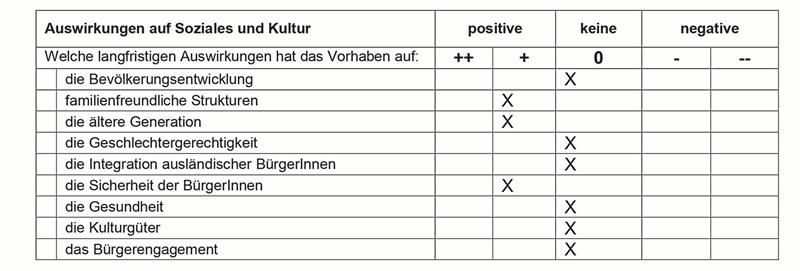 Auszug aus der Beschlussvorlage für Bauausschuss und Stadtrat: Laut Verwaltung hat die Aufstellung der Fahrradboxen keine Auswirkungen auf die Kultur.  Grafik: Stadt Goslar