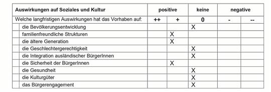 Auszug aus der Beschlussvorlage für Bauausschuss und Stadtrat: Laut Verwaltung hat die Aufstellung der Fahrradboxen keine Auswirkungen auf die Kultur.  Grafik: Stadt Goslar