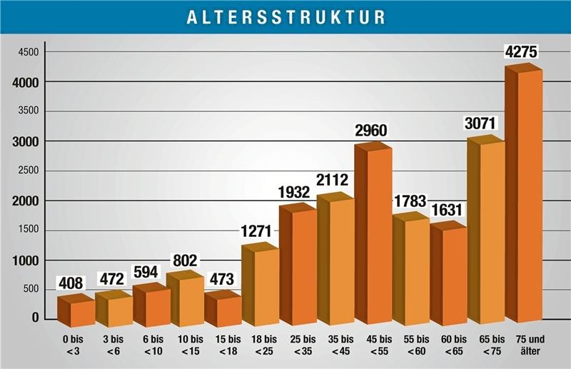 Bad Harzburg hat einen hohen Anteil älterer Menschen – höher als im Bundesdurchschnitt.  Grafik: GZ/Quelle: Stadt Bad Harzburg