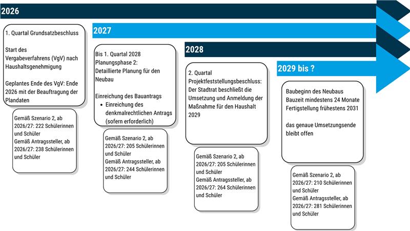 Ein Anbau für die Goetheschule in Goslar kommt frühestens 2031 Ein Zeitstrahl zeigt auf, welche Schritte wann für einen Anbau der Goetheschule erfolgen können beziehungsweise müssen.