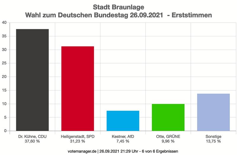 Bei den Erststimmen ist das Bild genau andersherum als im Wahlkreis: CDU-Mann Dr. Roy Kühne erhält die meisten Stimmen. Grafik: KDO Votemanager