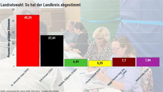 Das Bild zeigt eine Grafik vom Ausgang der Landratswahl mit den Prozentzahlen der sechs Bewerber.