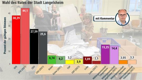 Balkendiagramm zur Wahl des Rates der Stadt Langelsheim mit Prozentangaben der gültigen Stimmen für verschiedene Parteien vor einem Hintergrund mit Personen, die Wahlzettel zählen