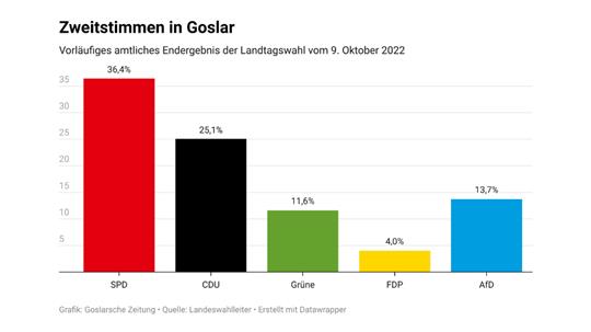 Die AfD wird zur drittstärksten politischen Kraft in Goslar