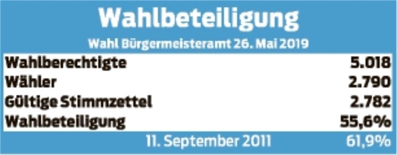 Wahlbeteiligung schlechter als 2011 Wahlbeteiligung schlechter als 2011