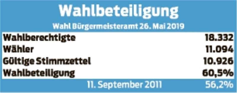 Ralf Abrahms bleibt weitere sieben Jahre im Amt