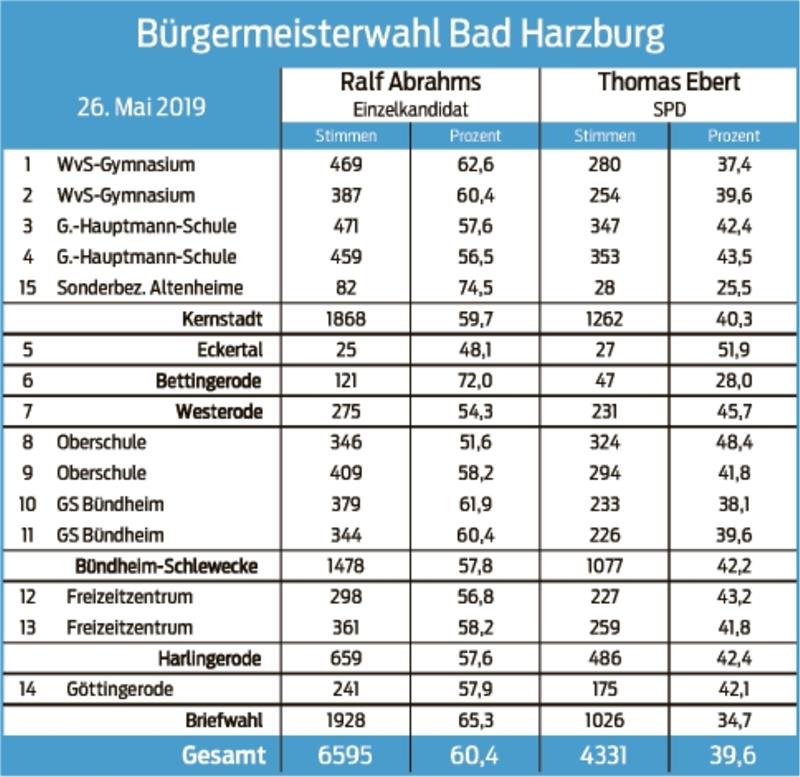 Ralf Abrahms bleibt weitere sieben Jahre im Amt