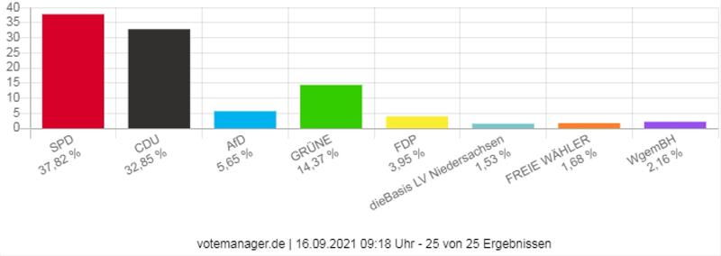 Die Kommunalwahl ist endgültig Geschichte