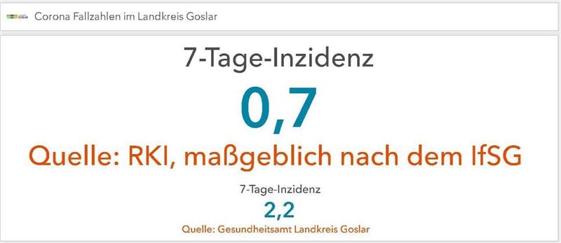 Inzidenz im Kreis Goslar sinkt unter eins - Niedrigster Wert in Deutschland Inzidenz im Kreis Goslar sinkt unter eins - Niedrigster Wert in Deutschland