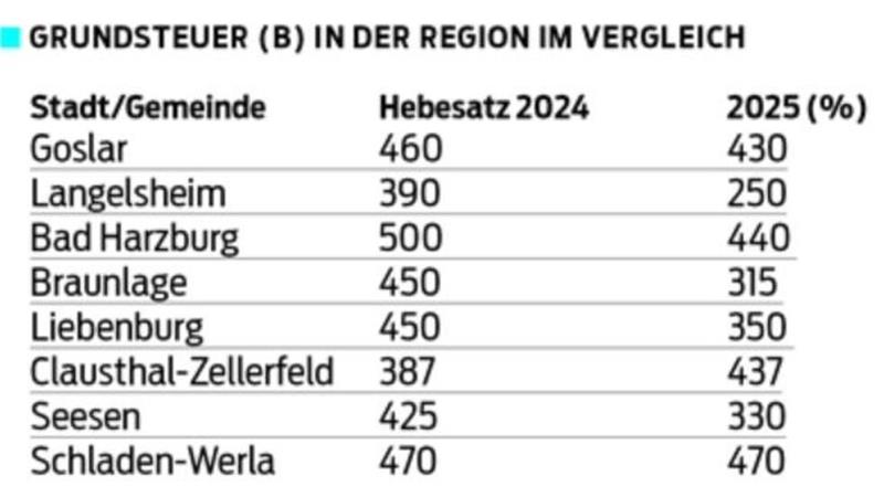 Wie berechnet sich die neue Grundsteuer in Goslar? Wie berechnet sich die neue Grundsteuer in Goslar?