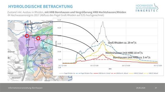 Hydrologische Karte mit Flussverlauf, Pegelständen und Abflussdiagramm für Groß Rhüden, Mechtshausen und Bornhausen