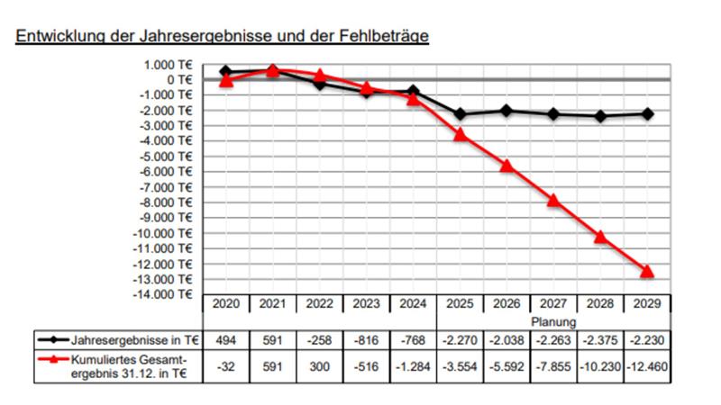 Liebenburg in den roten Zahlen: Defizit beträgt 5,5 Millionen Euro Das Diagramm zeigt, dass das Jahresergebnis der Gemeinde Liebenburg immer im Minusbereich liegt, wodurch das Gesamtergebnis stetig fällt.