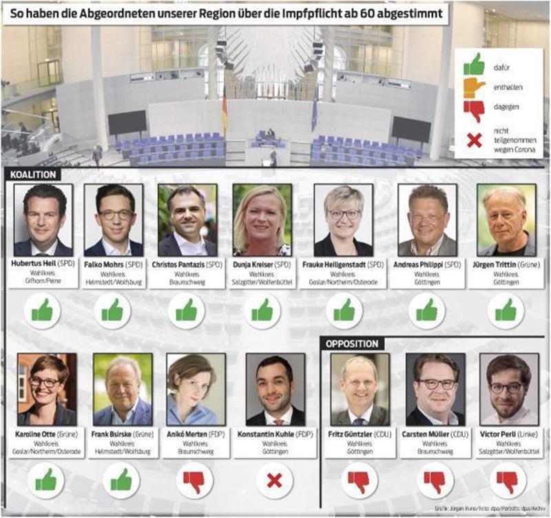 Die Abgeordneten aus der Region. Grafik: Jürgen Runo/Foto: dpa/Portäts: dpa/Archiv