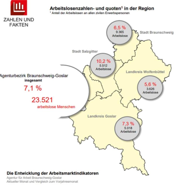 Arbeitslosigkeit im Bereich Braunschweig-Goslar leicht gesunken Die Arbeitslosen im Bereich des Agenturbezirks Braunschweig-Goslar.