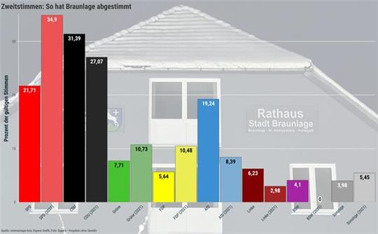 Die CDU ist klarer Wahlsieger in der Stadt Braunlage und hat die SPD als erfolgreichste Partei bei der Bundestagswahl wieder überholt.