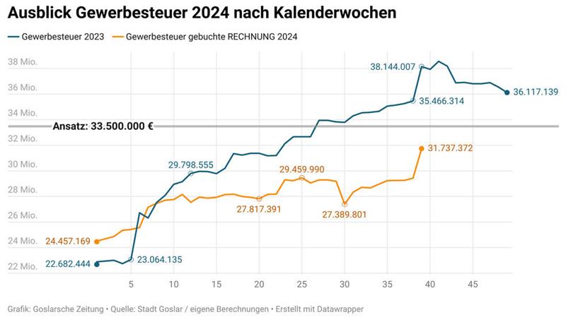 Haushalt 2025: Stadt Goslar rechnet mit 9-Millionen-Euro-Minus Die Entwicklung der Gewerbesteuer-Kalkulation zeigt die zum Teil drastischen Einbußen im Jahr 2024.