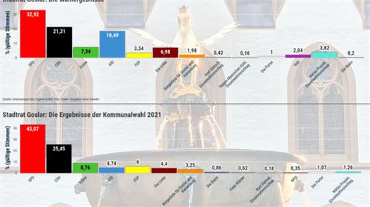 Die Ergebnisse der Kommunalwahlen 2021 und 2026.