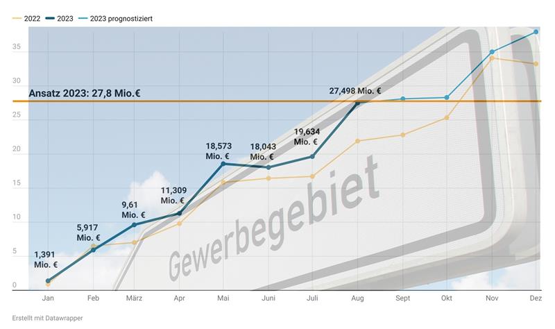 Die Gewerbesteuer liegt aktuell deutlich über dem Niveau von 2022. Grafik: GZ / Foto: Jens Wolf