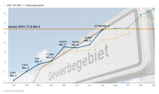 Die Gewerbesteuer liegt aktuell deutlich über dem Niveau von 2022. Grafik: GZ / Foto: Jens Wolf