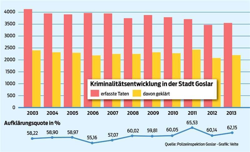 Die Goslarer Polizei kann mit einer Aufklärungsquote von rund 62,15 Prozent den zweitbesten Wert seit Bestehen aufweisen.  Grafik: Velte
