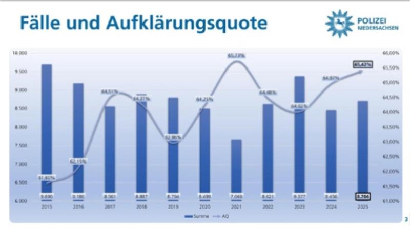 Statistik der Polizei Goslar: Fälle und Aufklärungsquote im Jahr 2025