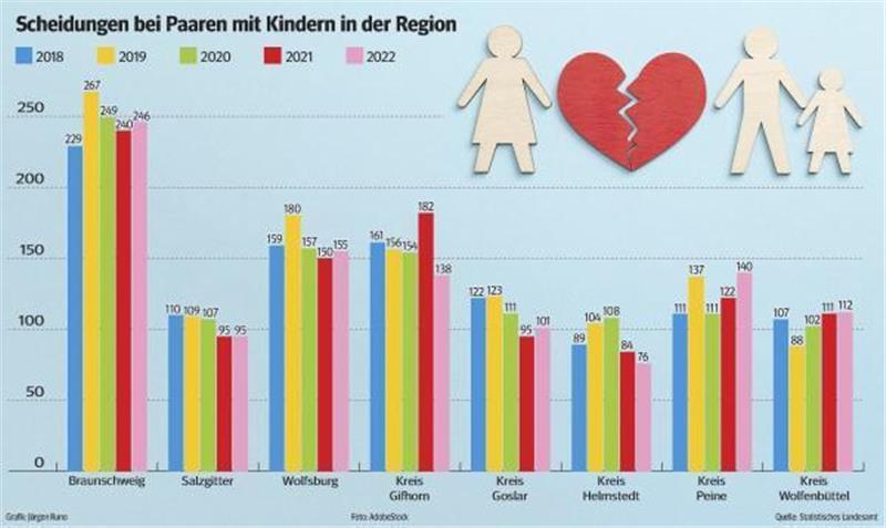 Die Grafik stellt die Scheidungen bei Paaren mit Kindern in der Region dar. Foto: Funke-Medien