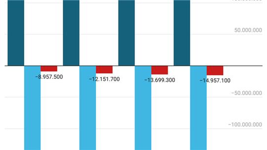Die Grafik stellt die geplanten Erträge sowie Aufwendungen der Stadt gegenüber und zeigt die zu erwartenden Defizite der kommenden Jahre auf.