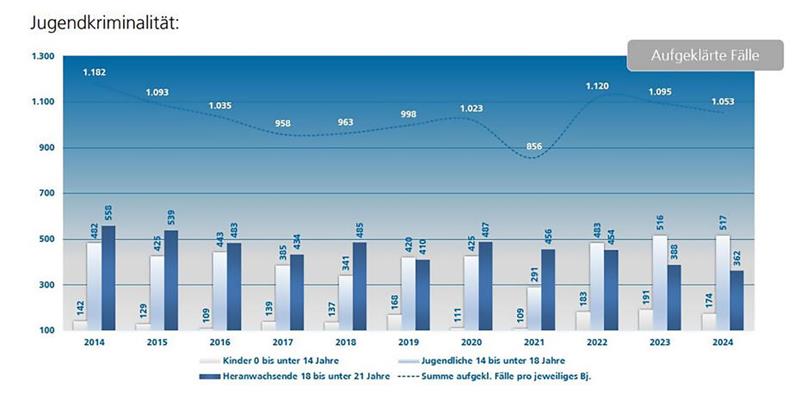 Landkreis Goslar gehört zu den sichersten im Land Die Jugendkriminalität ist 2024 Landkreis Goslar leicht gesunken.