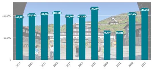 Die Marke von 100.000 Besuchern im Vorjahr sicher übersprungen: Nach der Corona-Delle in den Jahren 2020 und 2021 ist der Rammelsberg wieder auf einem stabilen Kurs unterwegs. Nur im Rekordjahr 2019 sind die Gästezahlen noch besser gewesen. Grafik: GZ