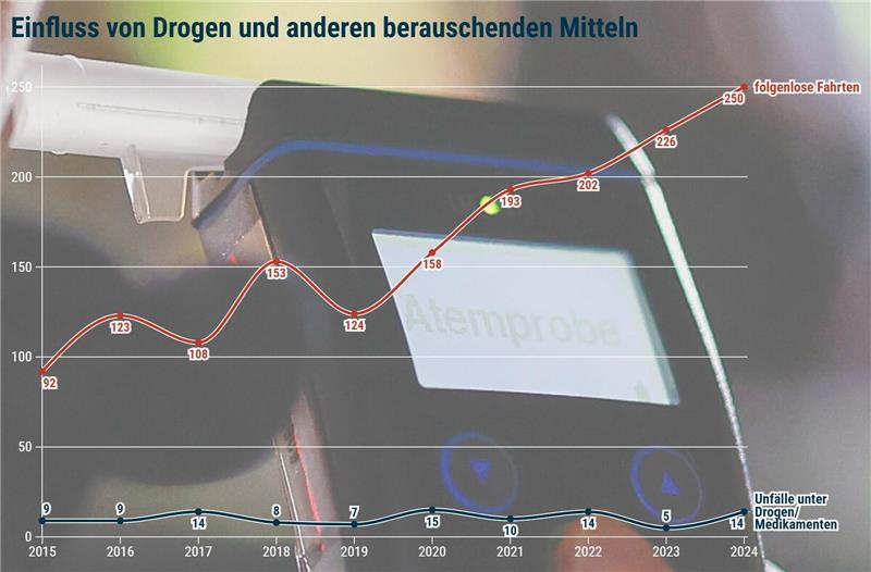 Die Polizei stoppt seit Jahren mehr und mehr Autofahrer, die sich in ihr Fahrzeug setzen, obwohl sie zuvor Drogen konsumiert oder Medikamente genommen haben.