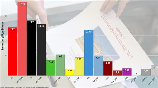 Die Stimmen, die die SPD verliert, gewinnt die AfD in Seesen dazu.