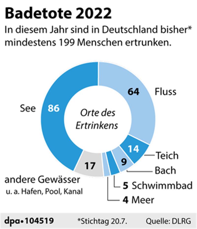 Mehr junge Nichtschwimmer: Wie sollen Kinder schwimmen lernen? Die meisten Badetoten verstarben in 2022 in Seen und Flüssen. Grafik: dpa