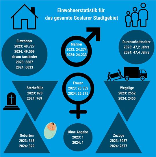 Einwohnerzahlen, Durchschnittsalter, Geschlechterverhältnisse: die Statistik der Stadt Goslar zum 31. Dezember 2024.