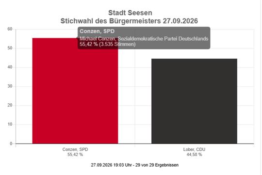 Balkendiagramm mit zwei Balken, links rot für "Conzen, SPD" mit 55,42 Prozent, rechts schwarz für "Lücke, CDU" mit 44,58 Prozent, Titel "Stadt Seesen Stichwahl des Bürgermeisters 27.09.2026"