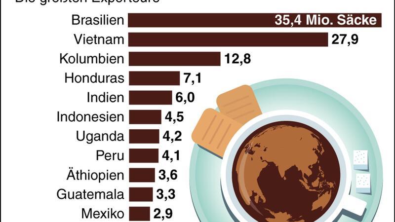 10 Fakten, die Sie zum Kaffee-Experten machen Nach wie vor ist Brasilien das wichtigste Kaffee-Exportland.