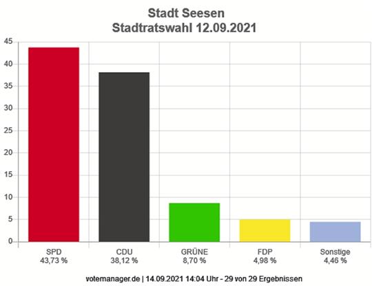 SPD und CDU sind im Stadtrat stark vertreten, sind bei ihren Vorhaben aber auch auf Unterstützung angewiesen. Quelle: kdo
