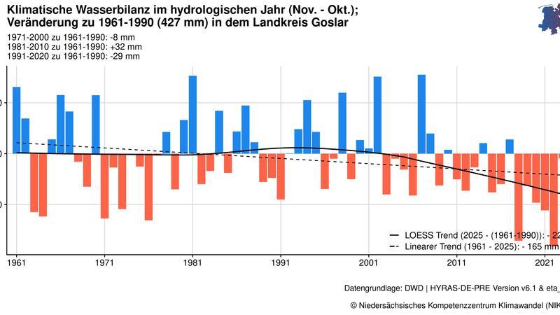 Balkendiagramm zeigt jährliche klimatische Wasserbilanzveränderungen im Landkreis Goslar von 1961 bis 2025 mit positiven blauen und negativen roten Balken sowie zwei Trendlinien.