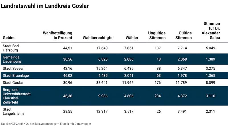 Ausschnitt einer Tabelle mit Wahldaten für den Landkreis Goslar, darunter Wahlbeteiligung, Wahlberechtigte, Wähler, ungültige und gültige Stimmen sowie Stimmenanteile für Dr. Alexander Saipa in Prozent.