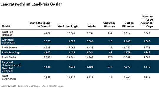 Ausschnitt einer Tabelle mit Wahldaten für den Landkreis Goslar, darunter Wahlbeteiligung, Wahlberechtigte, Wähler, ungültige und gültige Stimmen sowie Stimmenanteile für Dr. Alexander Saipa in Prozent.
