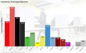 Die CDU schlägt die SPD, aber die AfD macht den größten Sprung So sieht das Wahlergebnis im Goslarer Stadtgebiet bei den Zweitstimmen im Vergleich zur Wahl 2021 aus.
