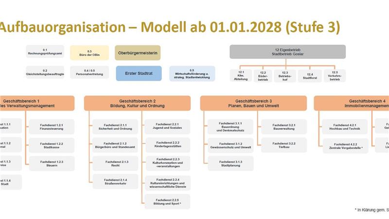 Goslarer Verwaltung soll bis 2028 komplett neu gegliedert werden So soll die Goslarer Verwaltungsstruktur ab 2028 aussehen.