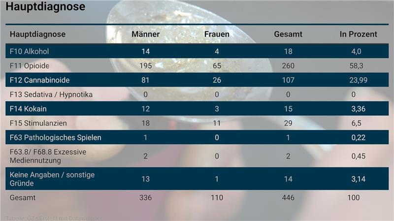 Goslarer Drogenberatung sorgt sich um junge Cannabis-Konsumenten Übersicht über die Diagnosen der Besucher in der Drogenberatungsstelle.