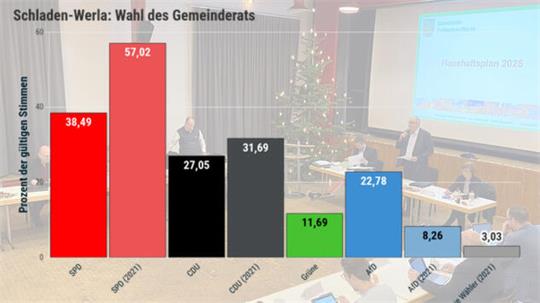 Balkendiagramm zeigt Wahlergebnisse für den Gemeinderat in Schladen-Werla mit farbigen Balken für SPD, CDU, Grüne, FDP, AfD und Wählergruppe, im Hintergrund Personen an einem Tisch und ein Weihnachtsbaum.