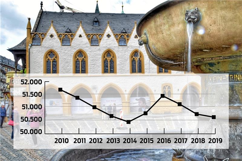 Goslar hat bald weniger als 50.000 Einwohner <p>Die Einwohnerzahl der Stadt Goslar schrumpft wieder kontinuierlich und wird dieses Jahr wohl unter die 50.000er-Marke fallen. Die Zahlen in der Grafik stammen vom Landesamt für Statistik. Stichtag ist jeweils der 31. Dezember, für 2019 ist es der 30. September. Die Zahlen der Stadt Goslar unterscheiden sich etwas von denen des Landesamtes, die Ursache dafür wird derzeit gesucht. Laut Stadtverwaltung lag die Einwohnerzahl am 25. Februar 2020 genau bei 50.001. Grafik: GZ</p>